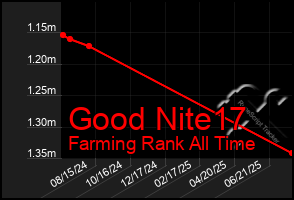 Total Graph of Good Nite17