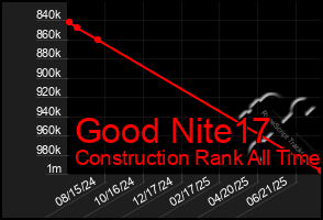Total Graph of Good Nite17