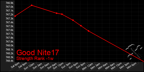 Last 7 Days Graph of Good Nite17