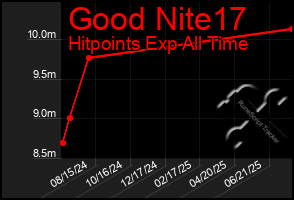 Total Graph of Good Nite17