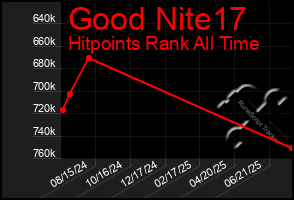 Total Graph of Good Nite17