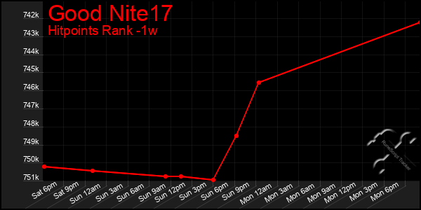 Last 7 Days Graph of Good Nite17