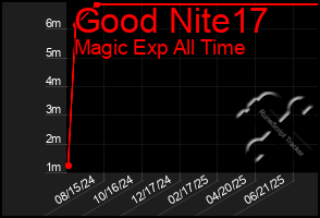Total Graph of Good Nite17