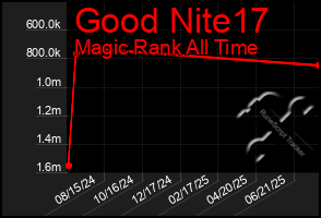 Total Graph of Good Nite17
