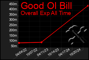 Total Graph of Good Ol Bill