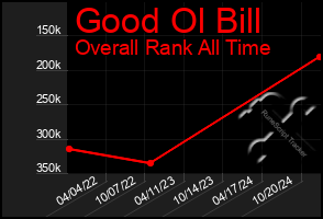 Total Graph of Good Ol Bill