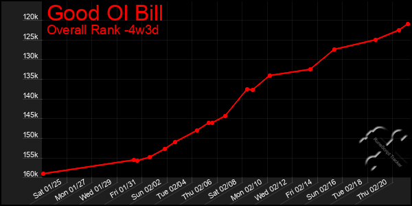 Last 31 Days Graph of Good Ol Bill