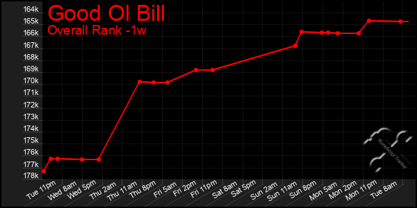 Last 7 Days Graph of Good Ol Bill