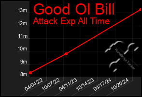 Total Graph of Good Ol Bill