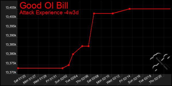 Last 31 Days Graph of Good Ol Bill