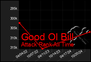 Total Graph of Good Ol Bill