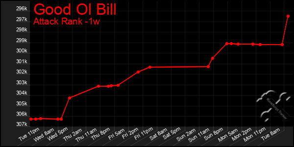 Last 7 Days Graph of Good Ol Bill