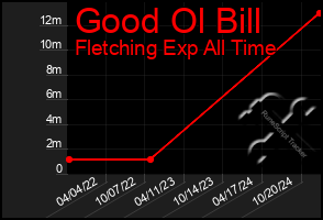 Total Graph of Good Ol Bill