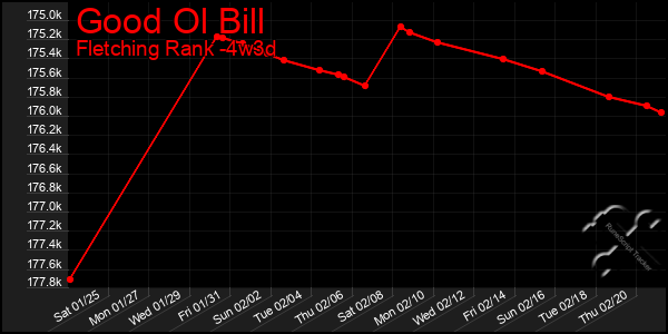 Last 31 Days Graph of Good Ol Bill