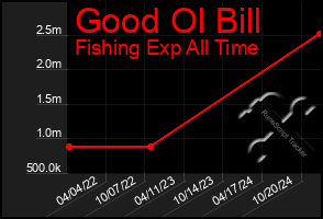 Total Graph of Good Ol Bill