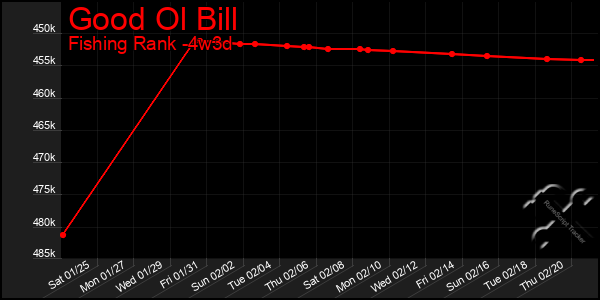 Last 31 Days Graph of Good Ol Bill