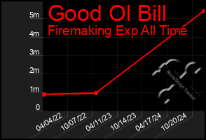 Total Graph of Good Ol Bill