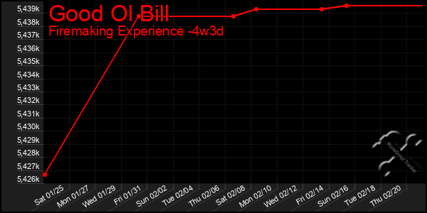 Last 31 Days Graph of Good Ol Bill