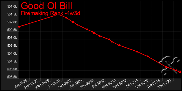 Last 31 Days Graph of Good Ol Bill