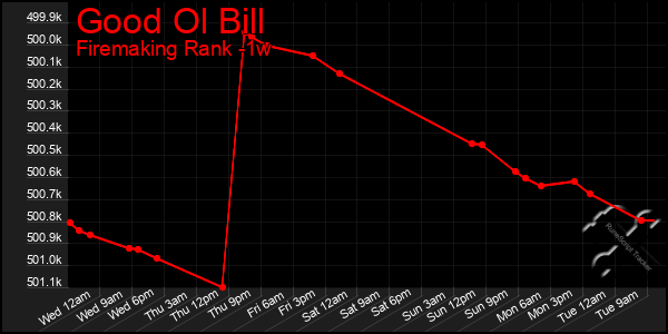 Last 7 Days Graph of Good Ol Bill