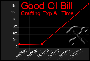 Total Graph of Good Ol Bill