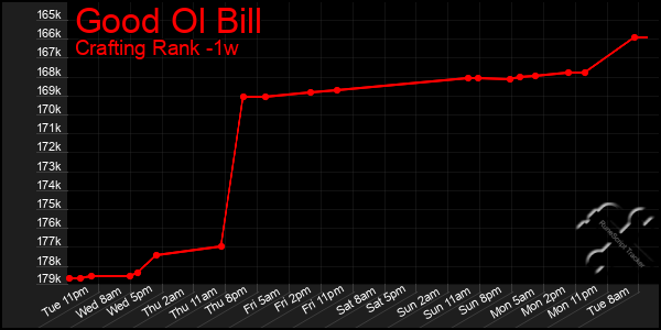 Last 7 Days Graph of Good Ol Bill