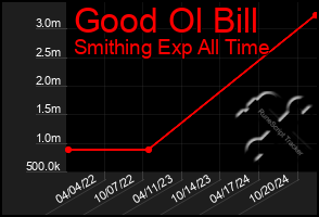 Total Graph of Good Ol Bill