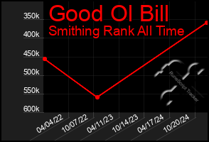 Total Graph of Good Ol Bill