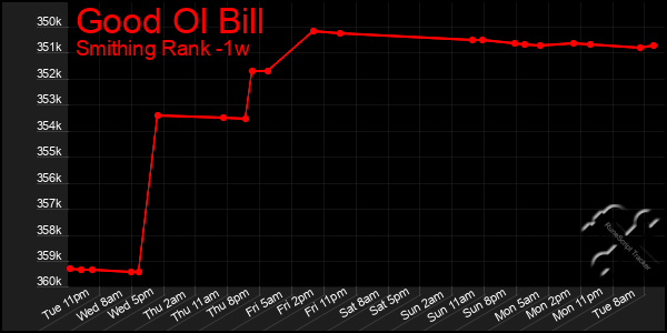 Last 7 Days Graph of Good Ol Bill