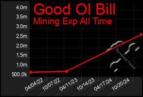 Total Graph of Good Ol Bill