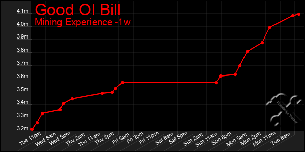 Last 7 Days Graph of Good Ol Bill