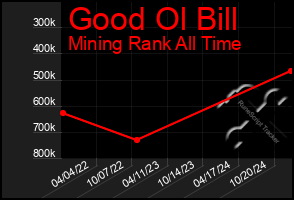 Total Graph of Good Ol Bill