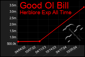 Total Graph of Good Ol Bill