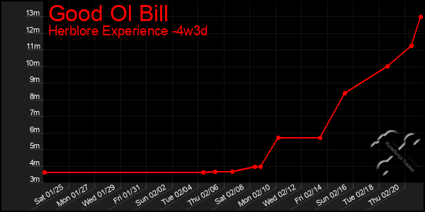 Last 31 Days Graph of Good Ol Bill