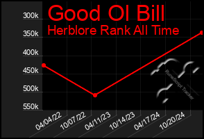 Total Graph of Good Ol Bill