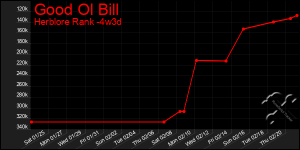 Last 31 Days Graph of Good Ol Bill