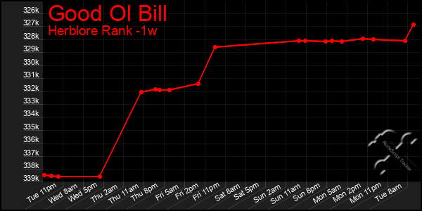 Last 7 Days Graph of Good Ol Bill