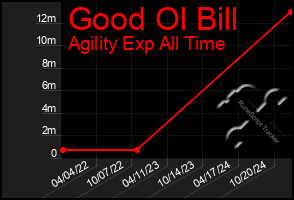 Total Graph of Good Ol Bill