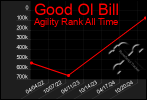 Total Graph of Good Ol Bill