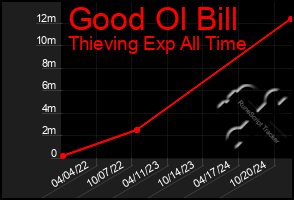 Total Graph of Good Ol Bill