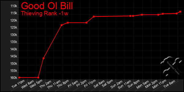 Last 7 Days Graph of Good Ol Bill