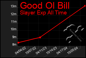 Total Graph of Good Ol Bill