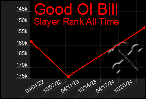 Total Graph of Good Ol Bill