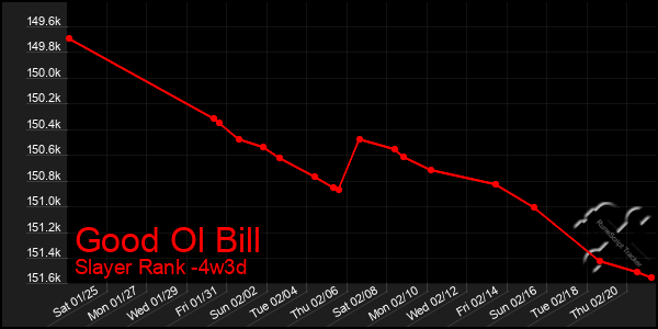 Last 31 Days Graph of Good Ol Bill