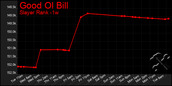 Last 7 Days Graph of Good Ol Bill