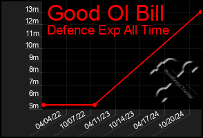 Total Graph of Good Ol Bill