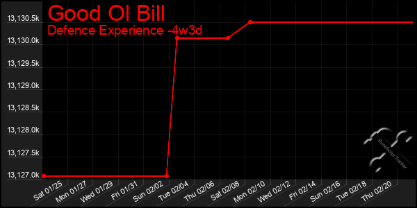 Last 31 Days Graph of Good Ol Bill