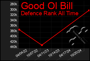 Total Graph of Good Ol Bill