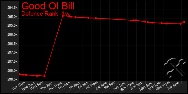 Last 7 Days Graph of Good Ol Bill