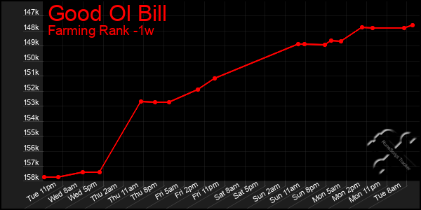 Last 7 Days Graph of Good Ol Bill